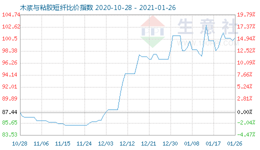 1月26日木漿與粘膠短纖比價(jià)指數(shù)圖