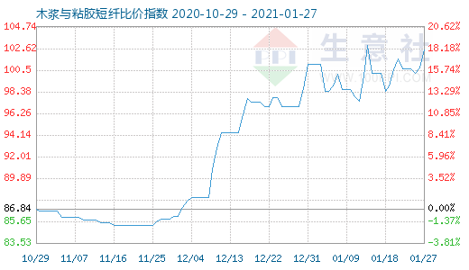 1月27日木漿與粘膠短纖比價(jià)指數(shù)圖