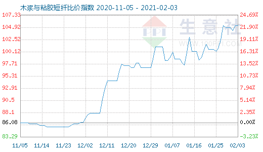 2月3日木漿與粘膠短纖比價(jià)指數(shù)圖