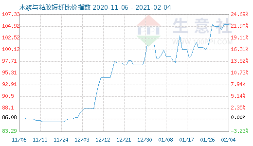 2月4日木漿與粘膠短纖比價(jià)指數(shù)圖