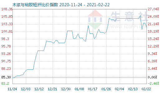 2月22日木漿與粘膠短纖比價指數(shù)圖