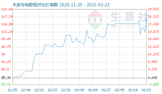 2月23日木漿與粘膠短纖比價(jià)指數(shù)圖