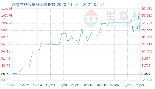 2月24日木漿與粘膠短纖比價(jià)指數(shù)圖