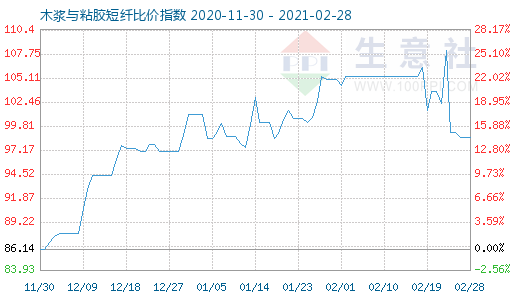 2月28日木漿與粘膠短纖比價(jià)指數(shù)圖