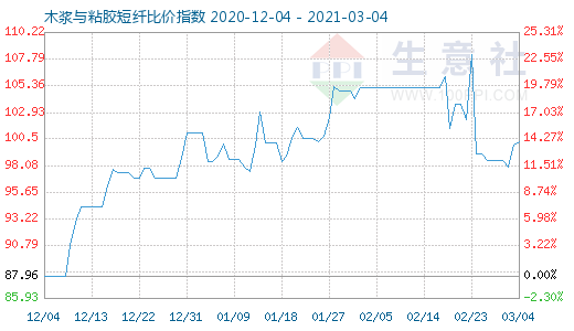 3月4日木漿與粘膠短纖比價(jià)指數(shù)圖