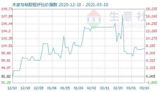 3月10日木漿與粘膠短纖比價指數(shù)圖