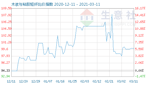 3月11日木漿與粘膠短纖比價(jià)指數(shù)圖