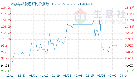 3月14日木漿與粘膠短纖比價指數(shù)圖