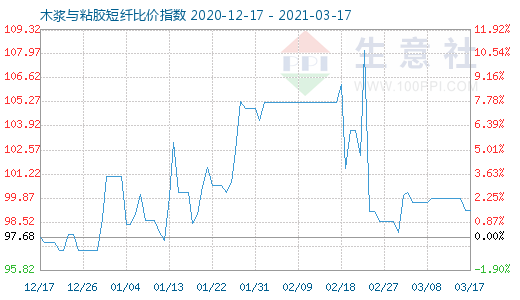 3月17日木漿與粘膠短纖比價指數(shù)圖