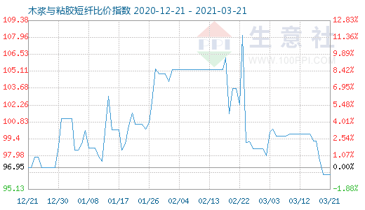 3月21日木漿與粘膠短纖比價指數(shù)圖