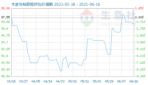 6月16日木漿與粘膠短纖比價(jià)指數(shù)圖