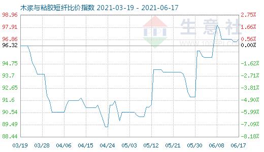 6月17日木漿與粘膠短纖比價(jià)指數(shù)圖