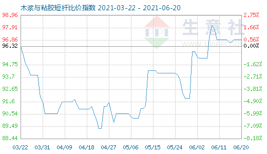 6月20日木漿與粘膠短纖比價指數圖