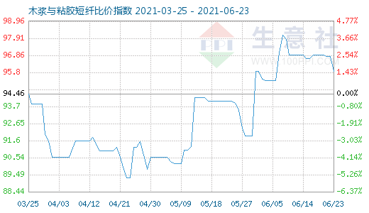 6月23日木漿與粘膠短纖比價(jià)指數(shù)圖