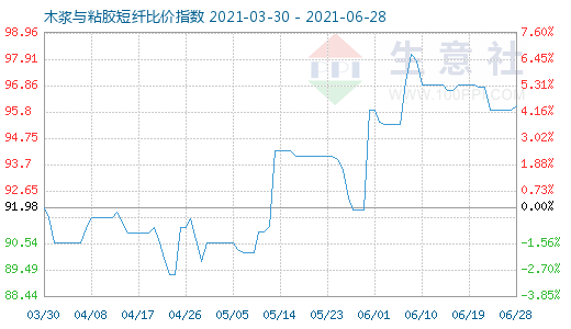 6月28日木漿與粘膠短纖比價指數(shù)圖