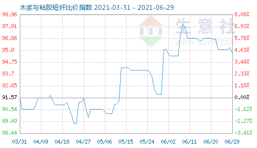 6月29日木漿與粘膠短纖比價指數(shù)圖