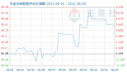 6月30日木漿與粘膠短纖比價指數(shù)圖