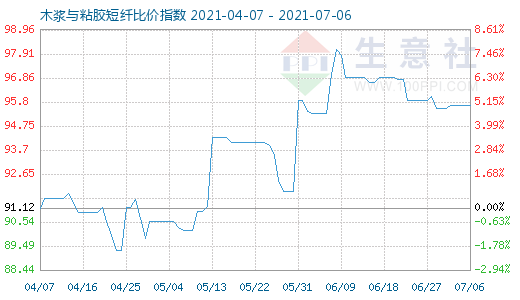 7月6日木漿與粘膠短纖比價指數(shù)圖