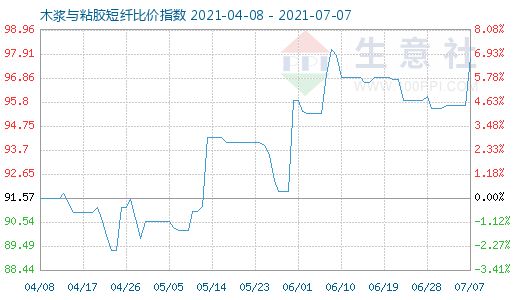 7月7日木漿與粘膠短纖比價指數(shù)圖