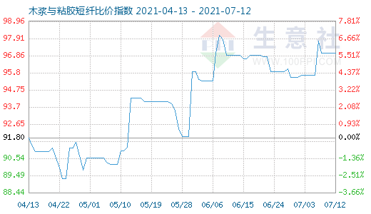 7月12日木漿與粘膠短纖比價指數(shù)圖