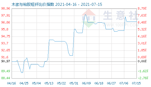 7月15日木漿與粘膠短纖比價(jià)指數(shù)圖