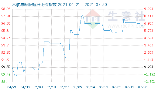 7月20日木漿與粘膠短纖比價指數(shù)圖