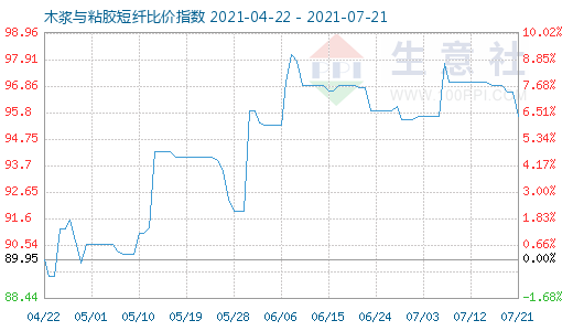 7月21日木漿與粘膠短纖比價指數(shù)圖