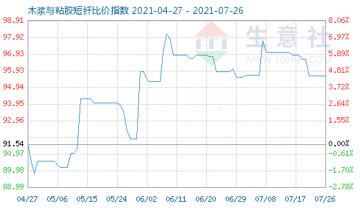 7月26日木漿與粘膠短纖比價指數(shù)圖