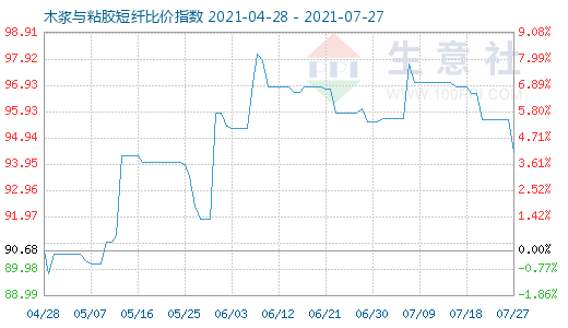 7月27日木漿與粘膠短纖比價(jià)指數(shù)圖