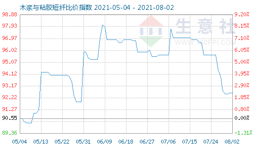 8月2日木漿與粘膠短纖比價(jià)指數(shù)圖