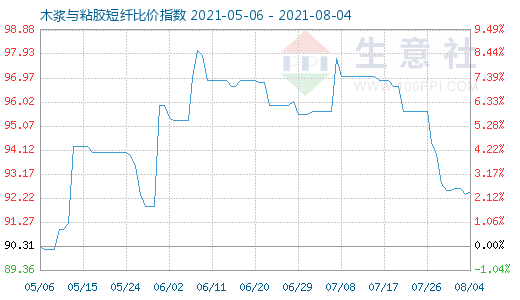 8月4日木漿與粘膠短纖比價(jià)指數(shù)圖