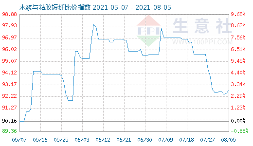 8月5日木漿與粘膠短纖比價(jià)指數(shù)圖