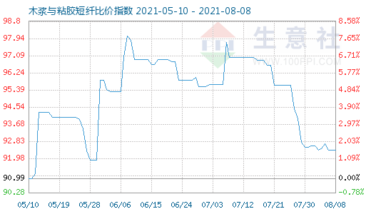 8月8日木漿與粘膠短纖比價(jià)指數(shù)圖