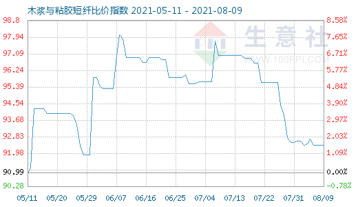 8月9日木漿與粘膠短纖比價(jià)指數(shù)圖