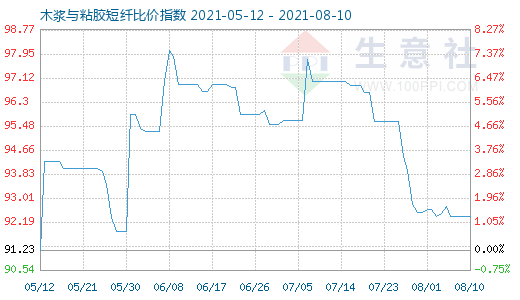 8月10日木漿與粘膠短纖比價(jià)指數(shù)圖