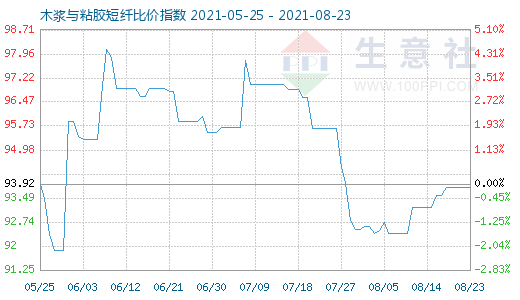 8月23日木漿與粘膠短纖比價指數(shù)圖