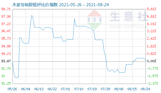 8月24日木漿與粘膠短纖比價(jià)指數(shù)圖