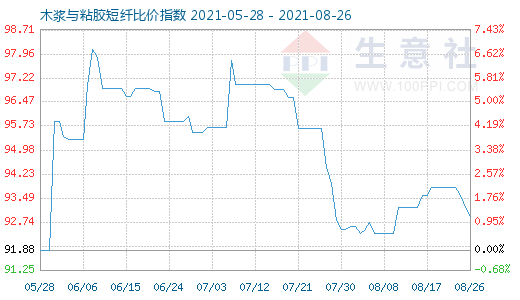 8月26日木漿與粘膠短纖比價(jià)指數(shù)圖