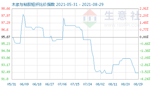 8月29日木漿與粘膠短纖比價指數(shù)圖