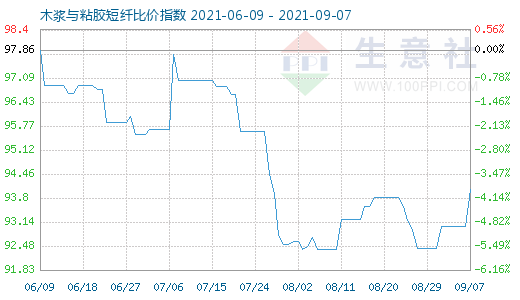 9月7日木漿與粘膠短纖比價指數(shù)圖