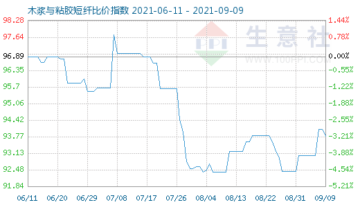 9月9日木漿與粘膠短纖比價指數(shù)圖