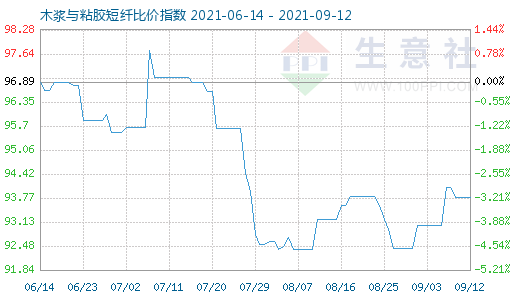 9月12日木漿與粘膠短纖比價(jià)指數(shù)圖