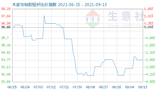 9月13日木漿與粘膠短纖比價指數(shù)圖