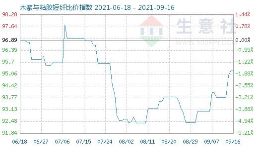 9月16日木漿與粘膠短纖比價(jià)指數(shù)圖