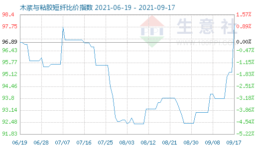 9月17日木漿與粘膠短纖比價(jià)指數(shù)圖