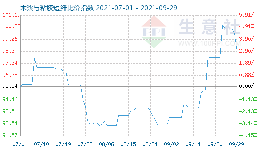 9月29日木漿與粘膠短纖比價(jià)指數(shù)圖