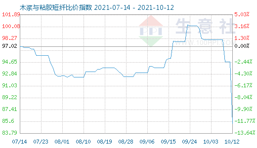 10月12日木漿與粘膠短纖比價指數(shù)圖