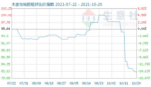 10月20日木漿與粘膠短纖比價(jià)指數(shù)圖