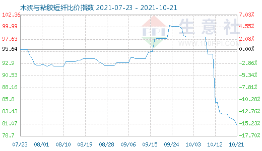 10月21日木漿與粘膠短纖比價指數(shù)圖