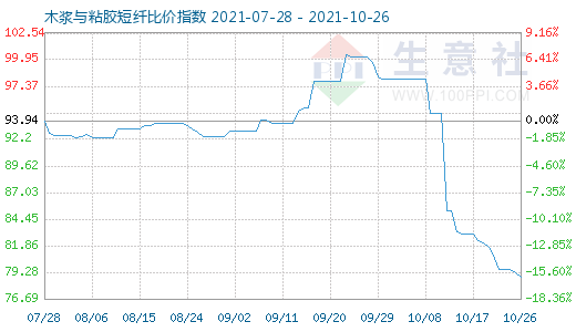 10月26日木漿與粘膠短纖比價指數(shù)圖